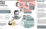Les protagonistes de l'affaire Benalla