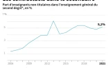 Les contractuels dans le secondaire