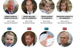 L'ordre de succession au trĂ´ne britannique
