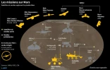 Satellites et sondes explorant la planète Mars