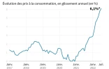 L'inflation en France