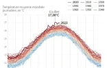 Juillet sera le mois le plus chaud jamais enregistré