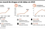 Bilan des douanes en 2015