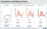 Coronavirus : la situation en France