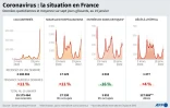 Coronavirus : la situation en France