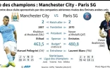 Ligue des champions : Manchester City - Paris SG