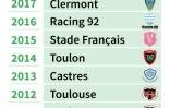 Les dix derniers vainqueurs du championnat de France de rugby