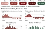 Augmentations journalières des morts du Covid-19 en France, des personnes en réanimation, des hospitalisations et des sorties d'hôpital, au 9 mai