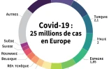 Covid-19 : 25 millions de cas en Europe
