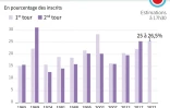 Taux d'abstention au premier tour de l'élection présidentielle française depuis 1965