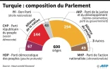 Turquie : composition du Parlement