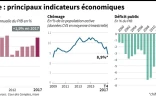 France : principaux indicateurs économiques