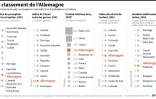 Le classement de l'Allemagne