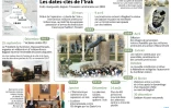 Dates-clés de l'Irak