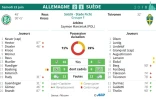 Feuille de match et statistique du match Allemagne - Suède du groupe F du Mondial-2018