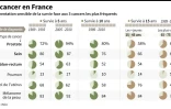 Le cancer en France