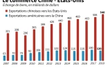 Le commerce Chine - Etats-Unis