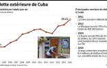 La dette extérieure de Cuba