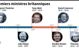 Les Premiers ministres britanniques 