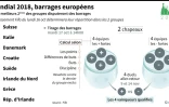 Mondial-2018: les barrages européens