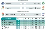 Programme de la 2e journée du Tournoi des Six nations de rugby et classement