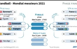 Tableau final du Mondial de handball masculin
