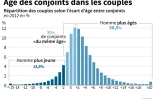Age des conjoints dans les couples