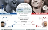 Ligue des champions: Tottenham vs Ajax Amsterdam