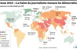 Presse 2018 : "la haine du journalisme menace des démocraties"