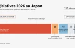 Législatives 2026 au Japon
