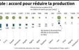 Pétrole : accord pour réduire la production