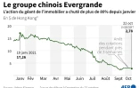 Le groupe chinois Evergrande