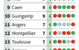 Classement de la Ligue 1 à l'issue de la 6e journée