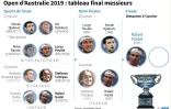Open d'Australie 2019 : tableau final messieurs