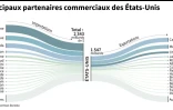 Principaux partenaires commerciaux des Etats-Unis