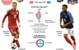 Présentation du match du Mondial 2018 entre le Danemark et la France (groupe C)