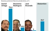Présidentielle au Nicaragua