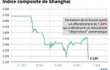 Indice composite de Shanghai