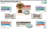 Phase finale du Mondial