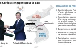 Principaux points de l'accord historique entre la Corée du Nord et la Corée du Sud