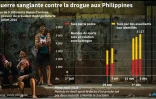 Guerre sanglante contre la drogue aux Philippines