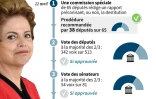 Brésil : procédure de destitution enclenchée