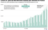 Covid-19 : plus de 900 000 tests réalisés par semaine en France