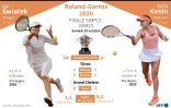 Présentation de la finale dames de Roland-Garros