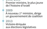 Dates clés de la carrière politique du Premier ministre d'Israël Benjamin Netanyahu