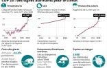 COP 23 : des signes alarmants pour le climat