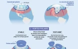 Impacts polaires sur le climat mondial