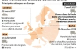 Principales attaques perpetrées récemment en Europe au moyen de véhicules.