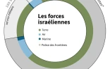 Les forces israéliennes