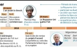 Brexit : le calendrier